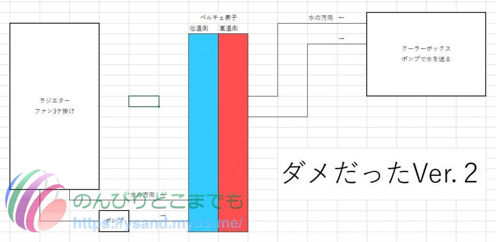 テストでダメだったやり方の図