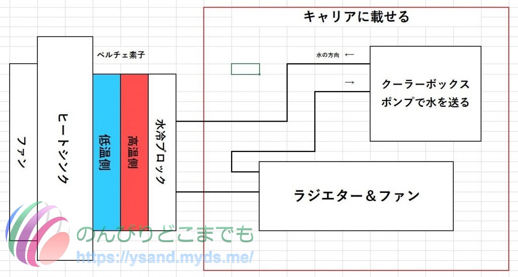 赤線内は車の上にあるキャリアに載せる